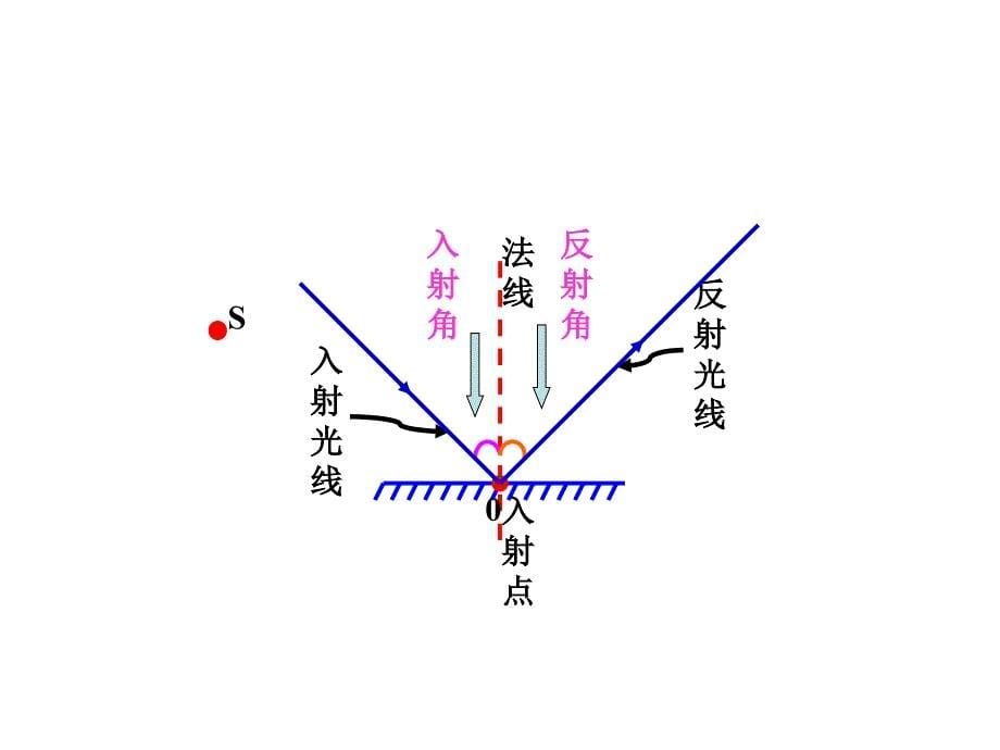 人教版八年级物理上册《42+光的反射》课件+（共18张PPT）_第5页