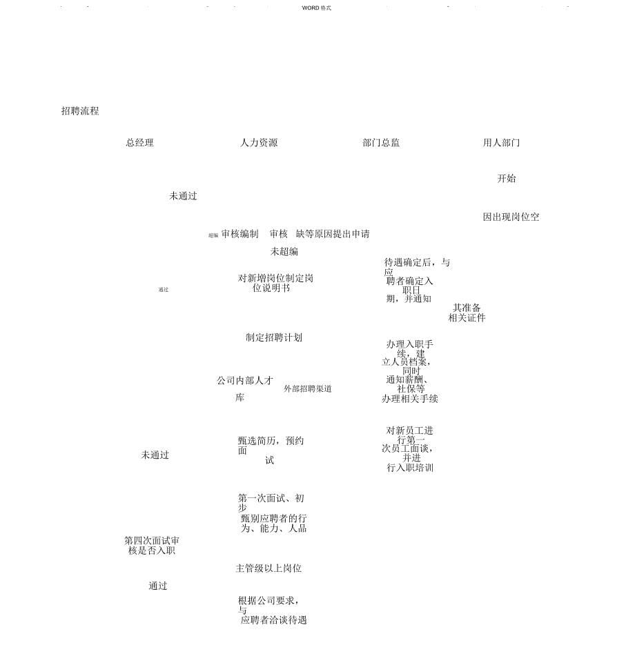 公司人事流程与表格_第5页