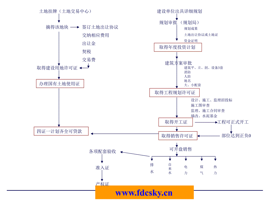 房地产公司开发部配套工作流程[行业经验]_第2页