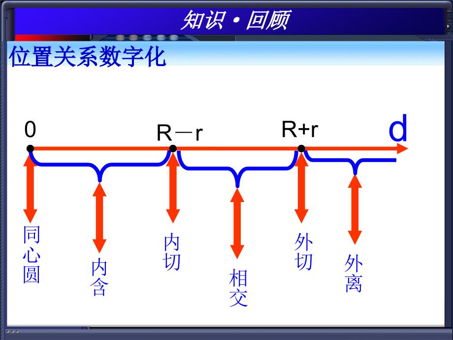 圆和圆的位置关系中考复习课_第3页