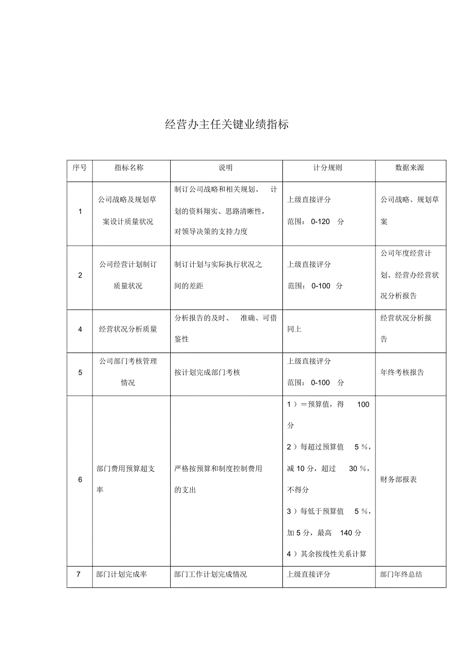 济公沙锅餐饮公司经营办主任关键业绩指标_第1页