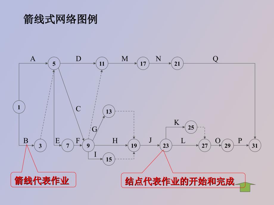 运筹学基础网络计划_第3页