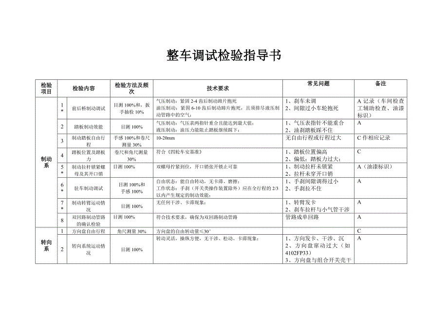 整车调试检验作业指导书.doc_第1页