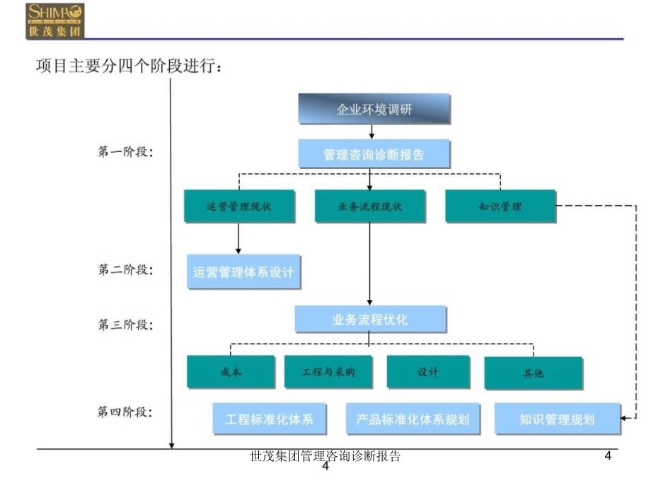 世茂集团管理咨询诊断报告课件_第4页