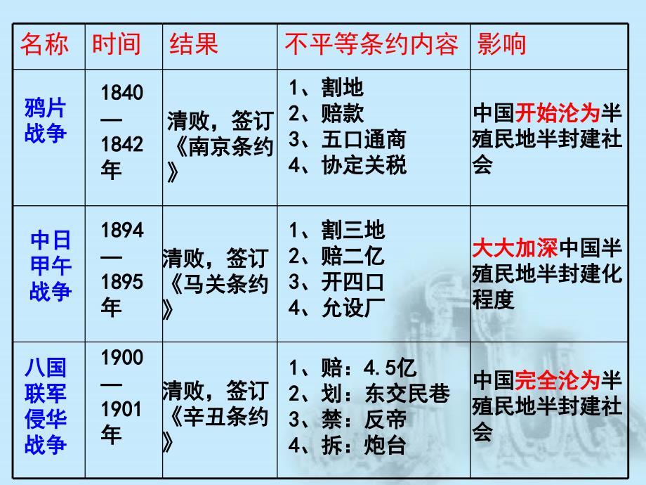 高一历史教学课件 一、列强入侵和民族危机_第4页