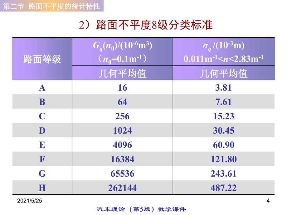 路面不平度的统计特性PPT优秀课件_第4页