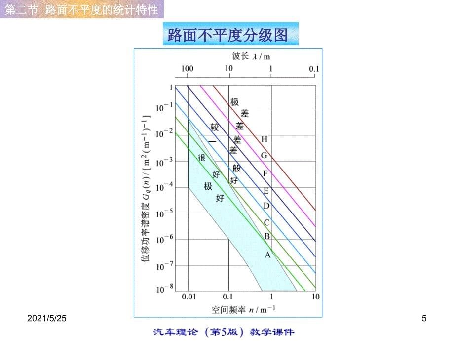 路面不平度的统计特性PPT优秀课件_第5页