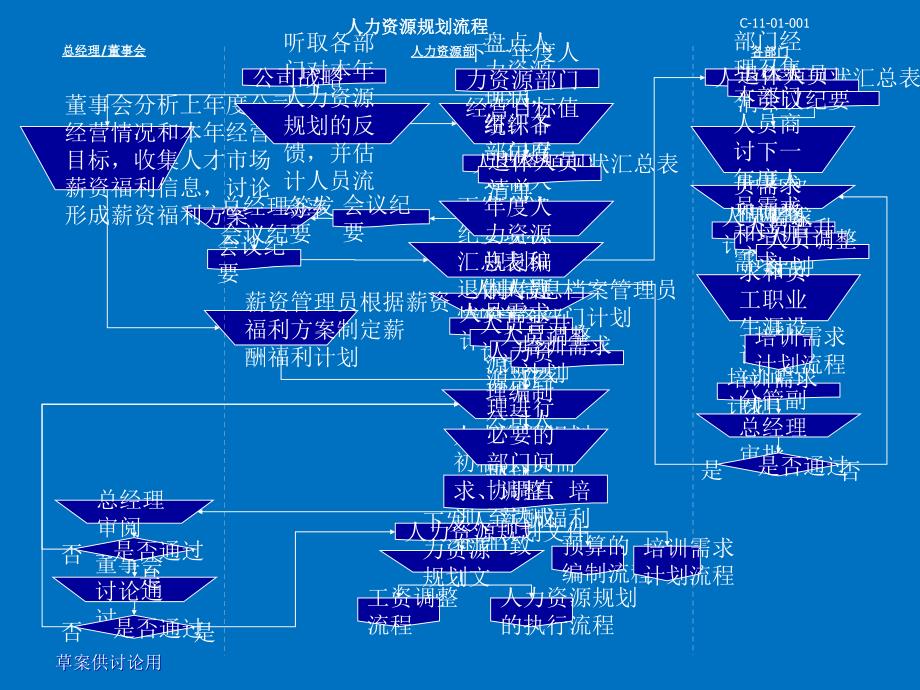 人力资源六大模块流程图PPT课件012_第1页