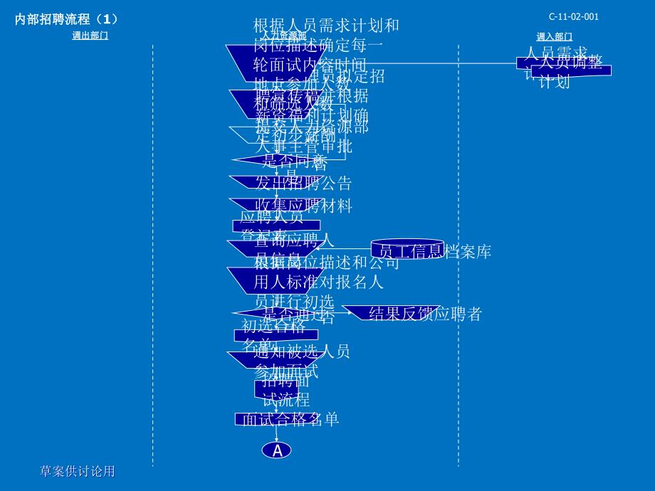 人力资源六大模块流程图PPT课件012_第3页