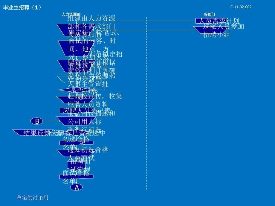 人力资源六大模块流程图PPT课件012_第5页