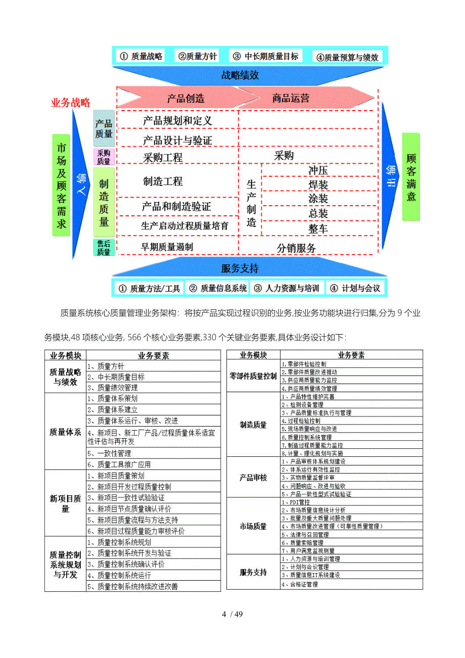 关于汽车行业质量业务规划方案_第4页