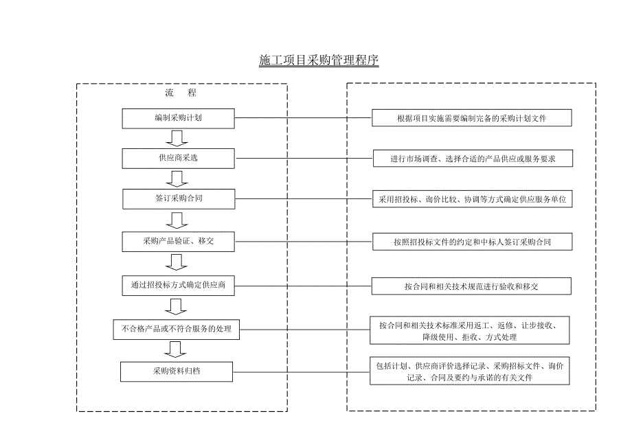 施工项目采购管理程序.doc_第1页