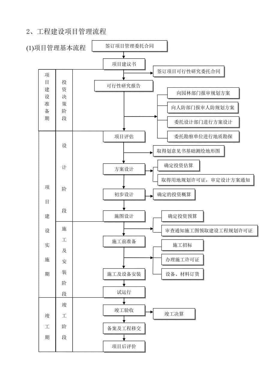 工程建设项目全套流程图 历史上最牛的全套 25个_第5页