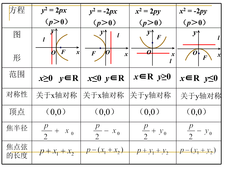 2.3.4抛物线的简单几何性质1_第3页