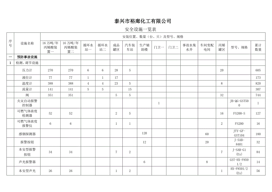 安全设施一览表_第1页