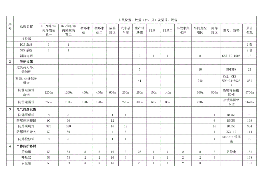 安全设施一览表_第2页