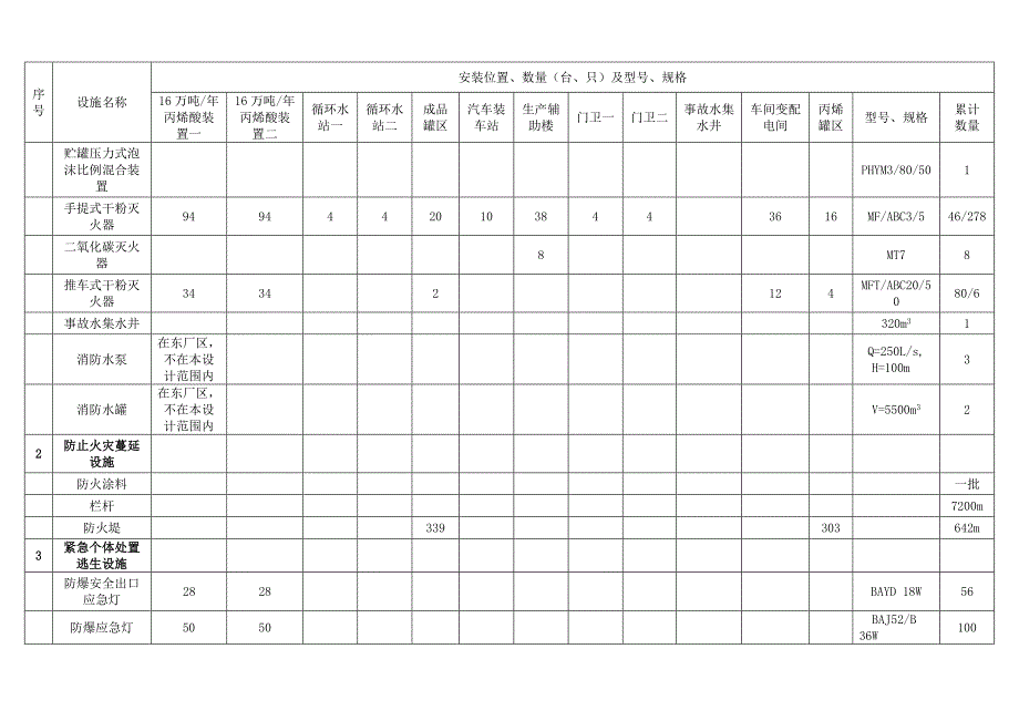 安全设施一览表_第4页