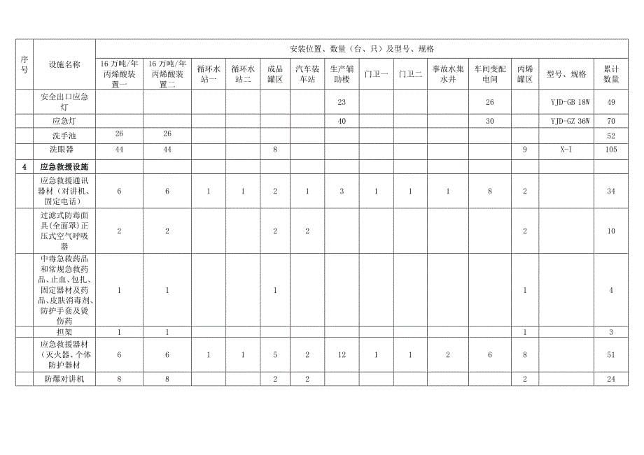 安全设施一览表_第5页