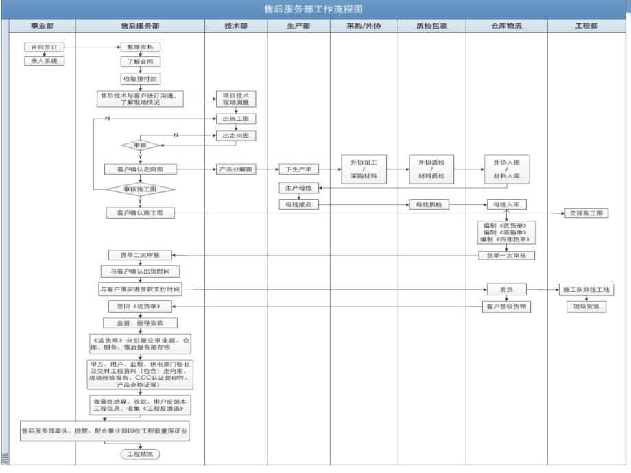 售后服务工作流程_第1页