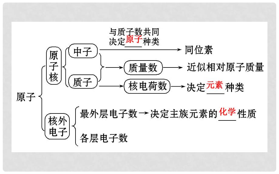 高考化学一轮复习 第五章 物质结构 元素周期律 1 原子结构 化学键课件_第3页