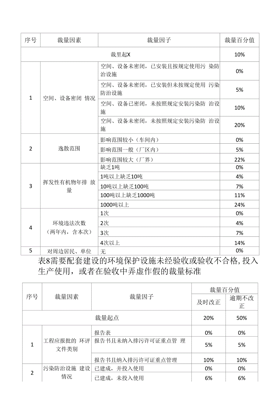 绍兴市高频生态环境违法行为行政处罚罚款金额裁量表.docx_第2页