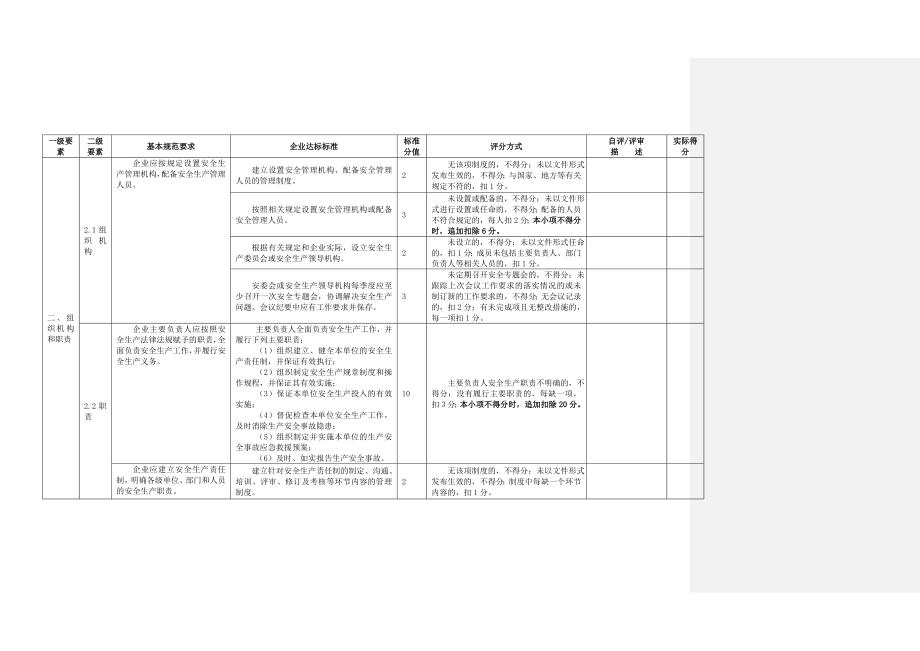 工贸行业安全标准化考核评级标准_第3页