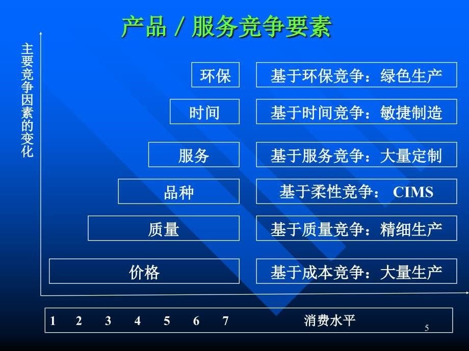 生产与运营管理培训课程(PPT 78页)_第5页