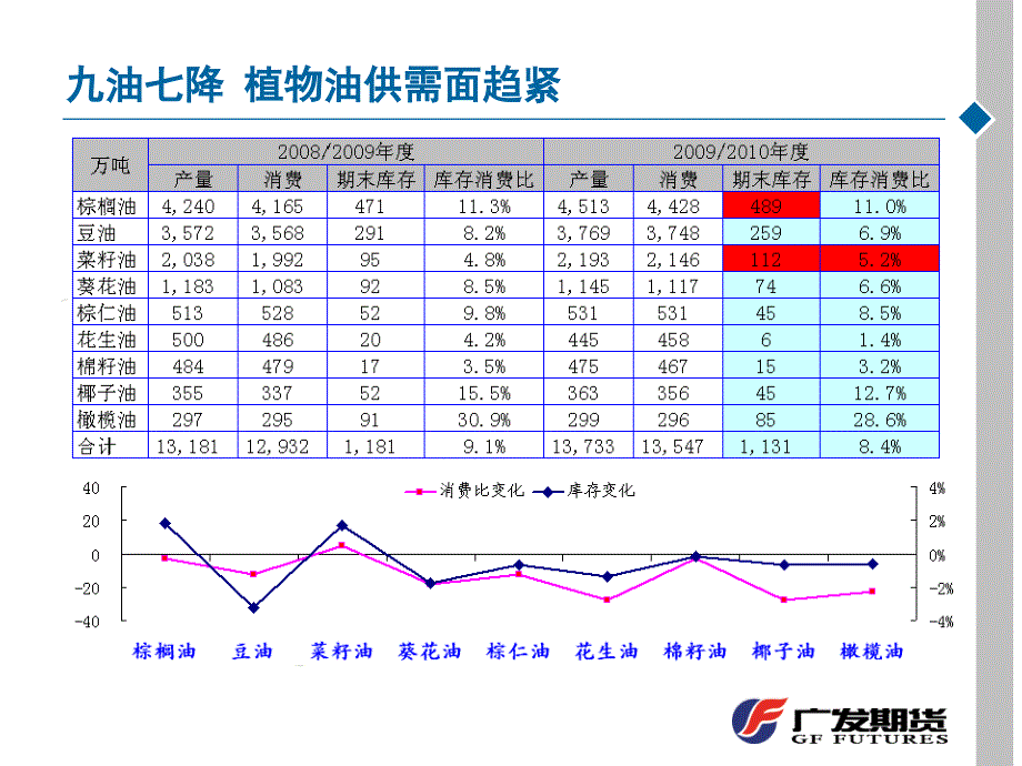 减产因素将助棕榈油再上台阶PPT课件_第3页