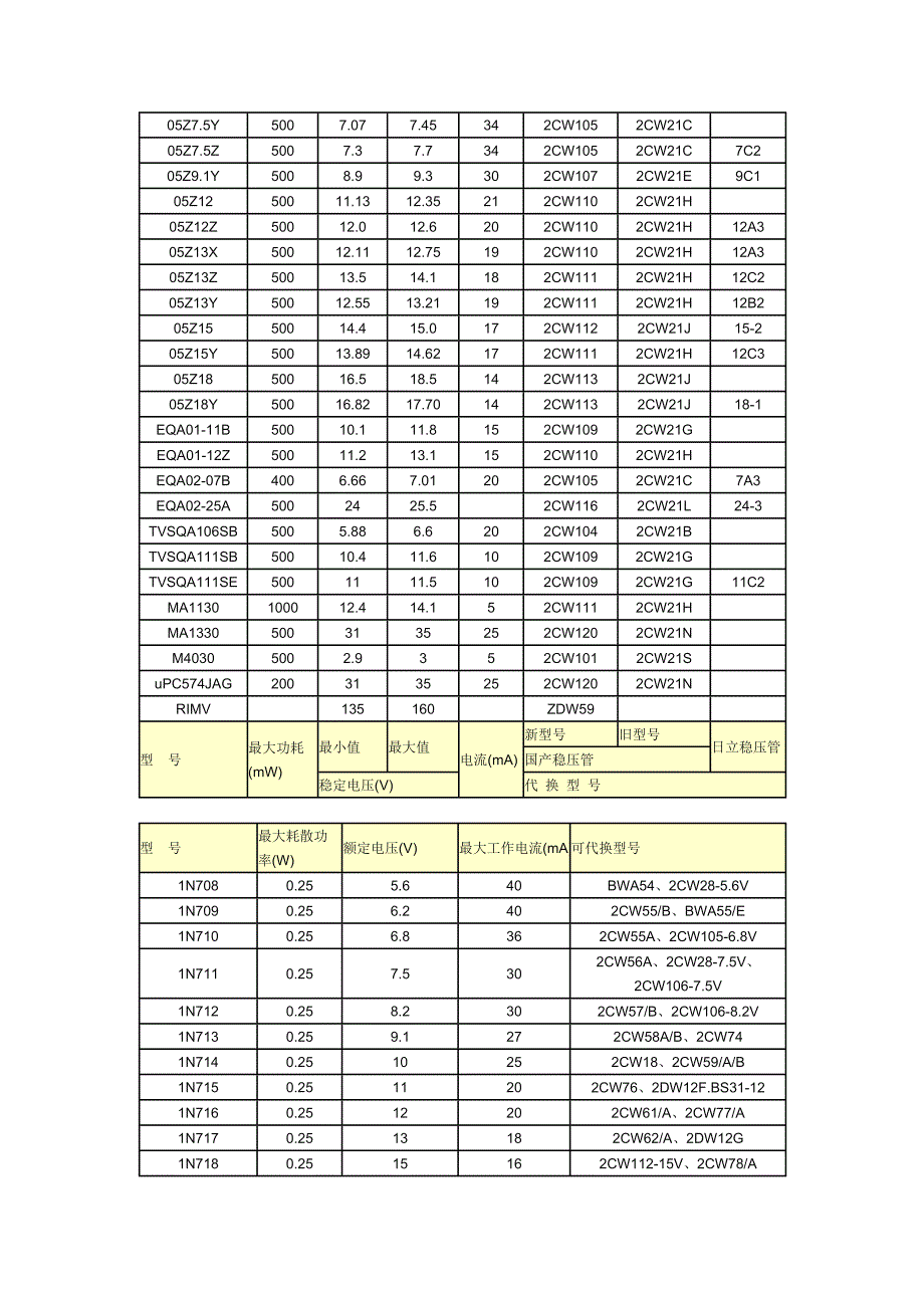 稳压二极管参数.doc_第2页