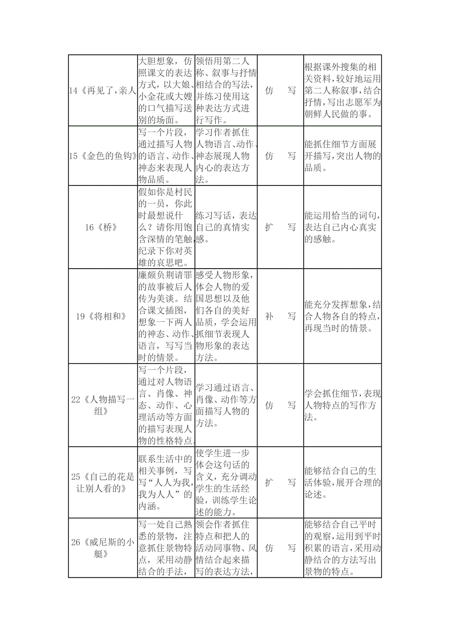 语文五年级下册读写结合点梳理_第2页