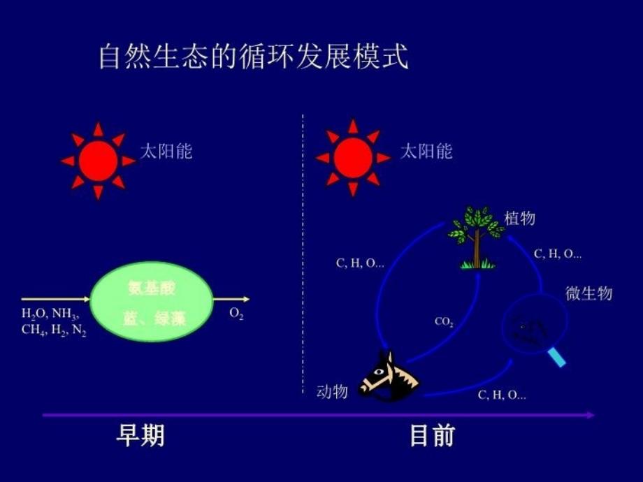 最新循环经济的工程科学基础PPT课件_第4页