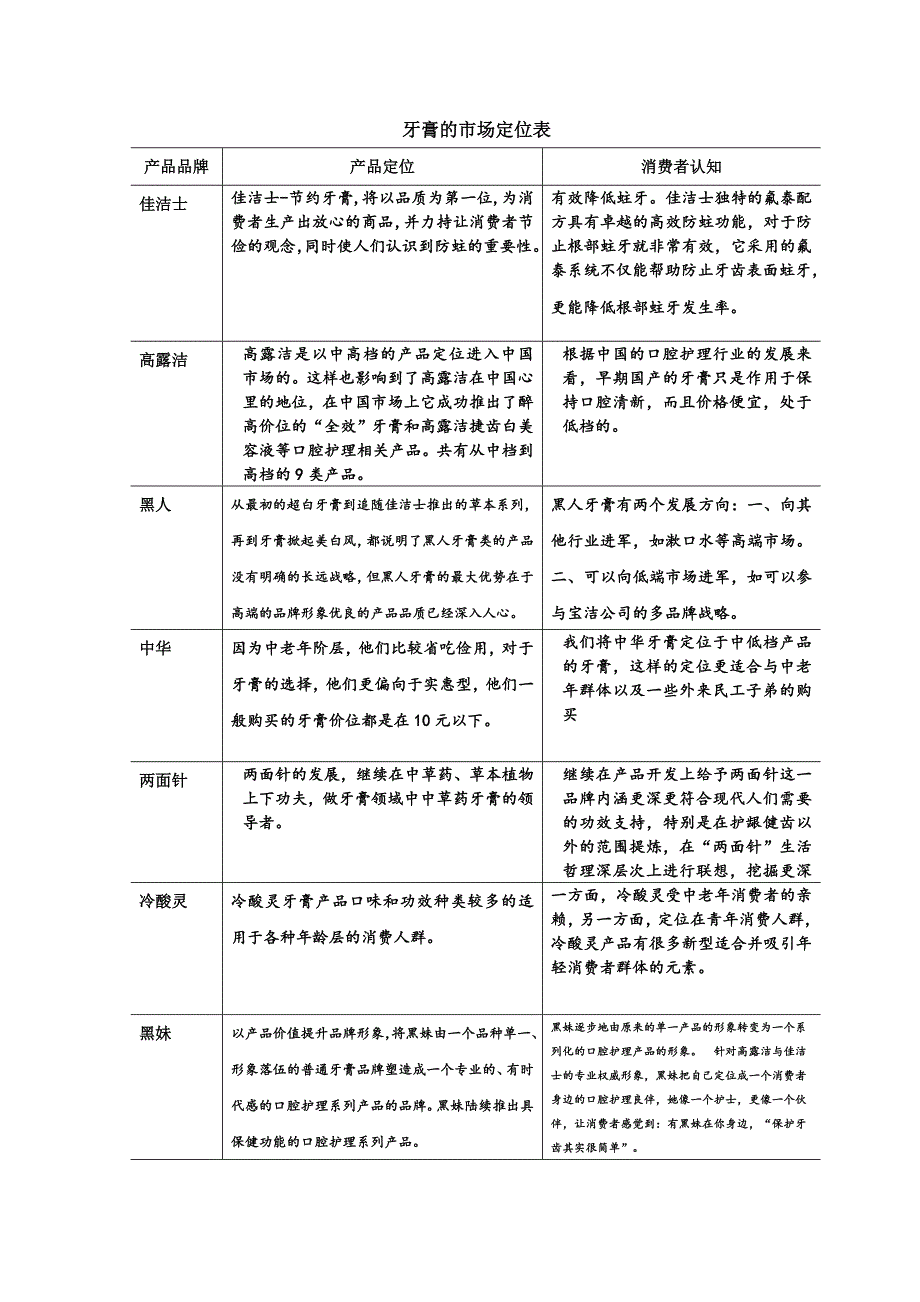 牙膏的市场定位表1_第1页