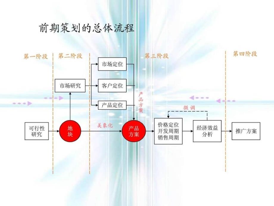 房地产项目全案策划流程.ppt_第3页