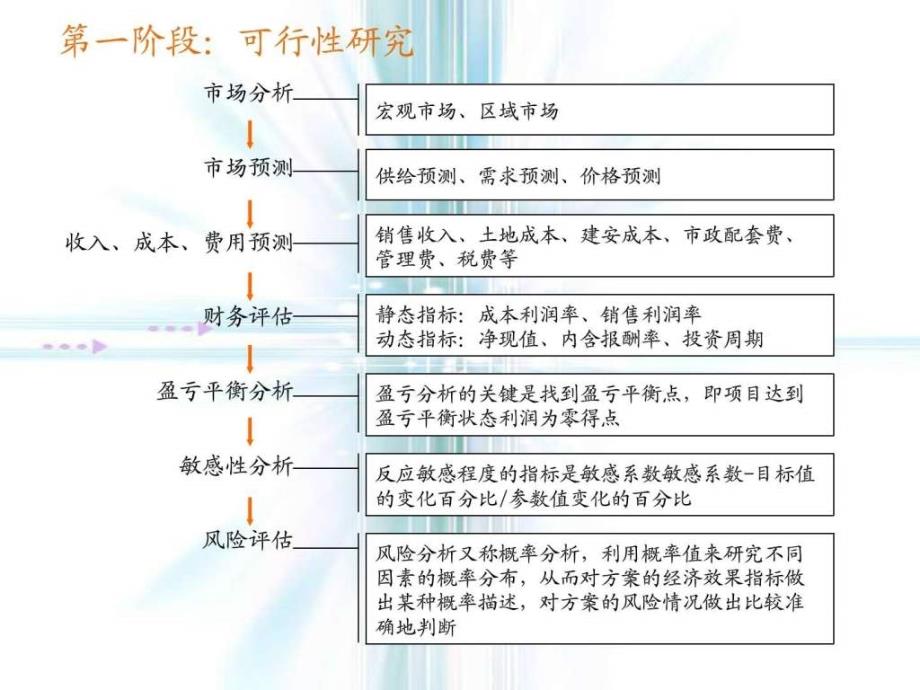 房地产项目全案策划流程.ppt_第4页