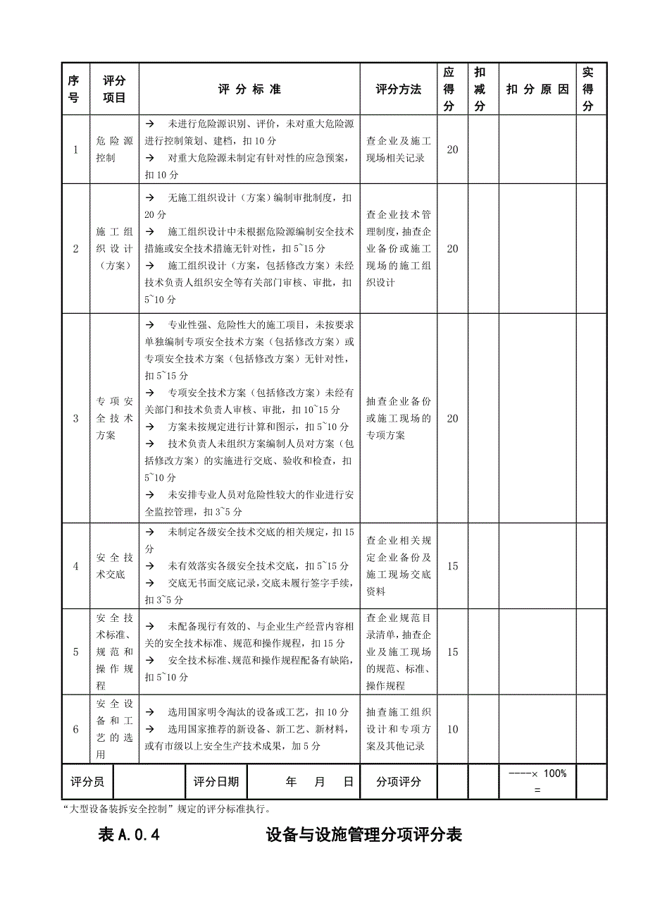 安全生产许可证办理企业自我评价汇总表_第4页