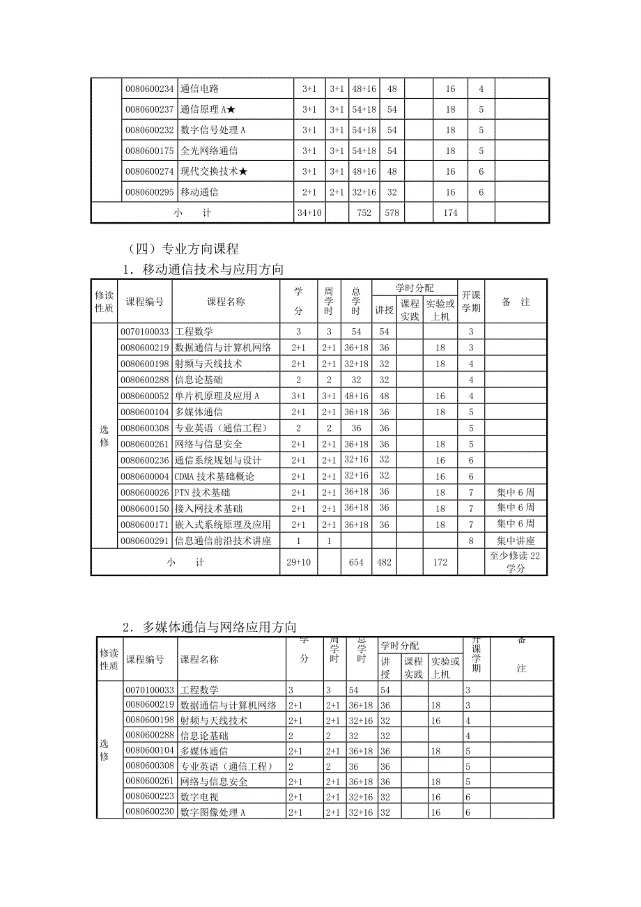 通信工程 选课学分总计(精品)_第4页