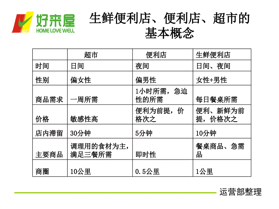 生鲜便利店培训教材.ppt_第4页