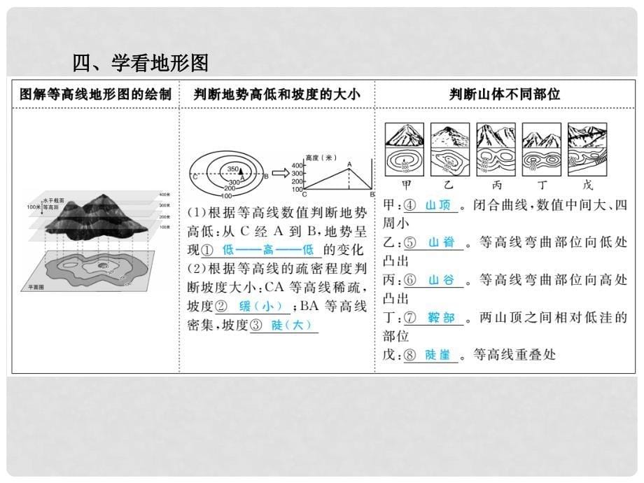 山东省潍坊市中考地理一轮复习 第2章 地球的面貌（第2课时）课件_第5页