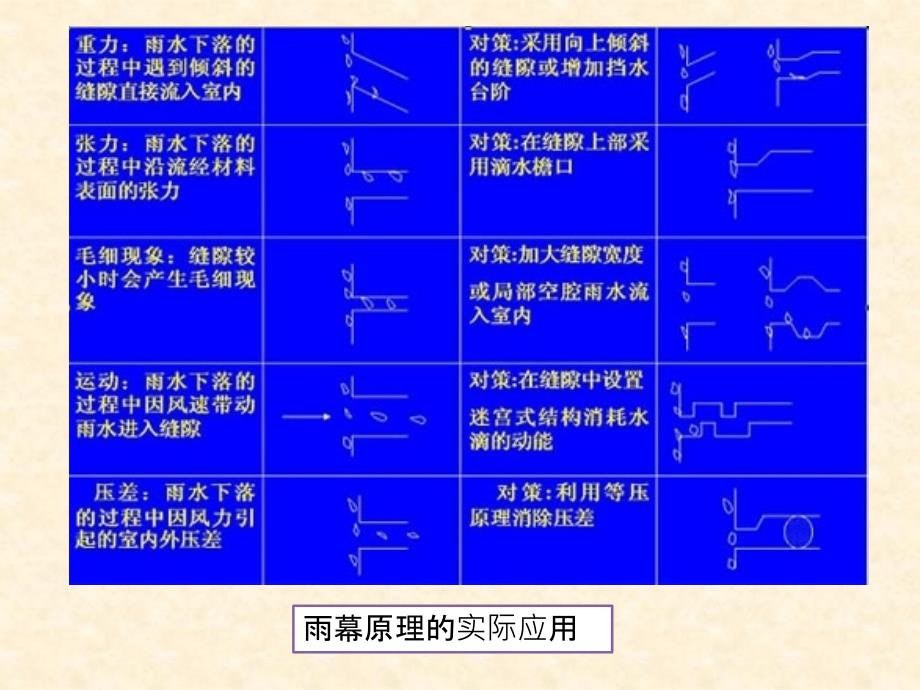 单元体幕墙和框架幕墙防水原理对比分析_第3页