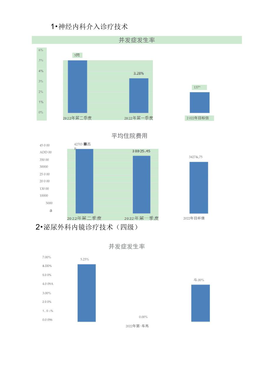 2022年第二季度限制类医疗技术临床应用评估与质量控制工作总结_第3页