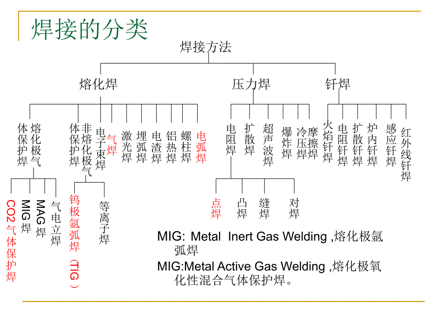 《焊接工艺参数》PPT课件_第4页