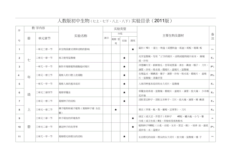 人教版初中生物实验目录(2011版_第1页