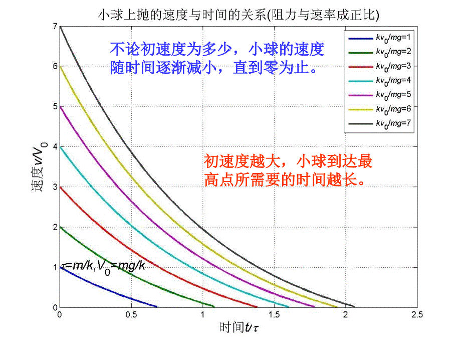 牛顿运动定律之小球在空气中竖直上抛运动的规律.ppt_第4页