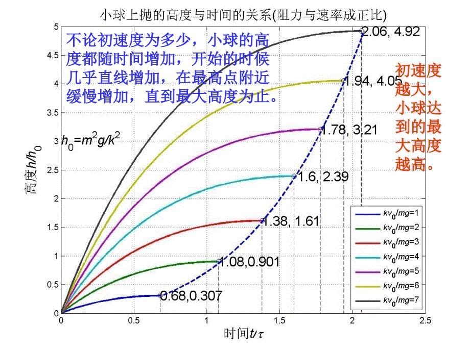 牛顿运动定律之小球在空气中竖直上抛运动的规律.ppt_第5页