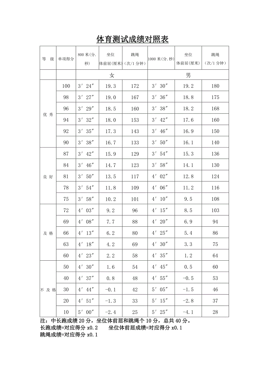 体育中考测试成绩对照表_第1页