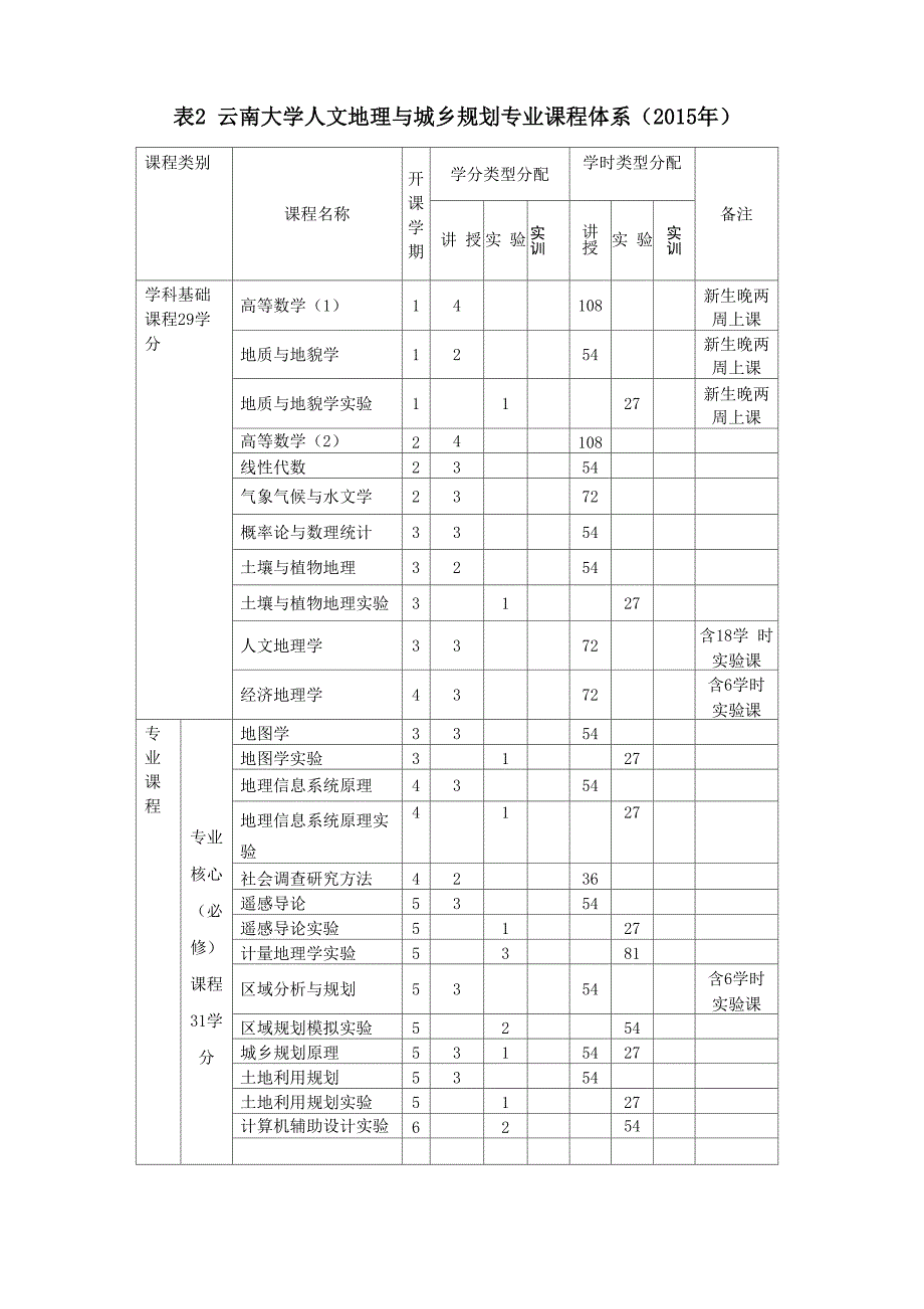 专业课程体系表及实践课程表_第1页