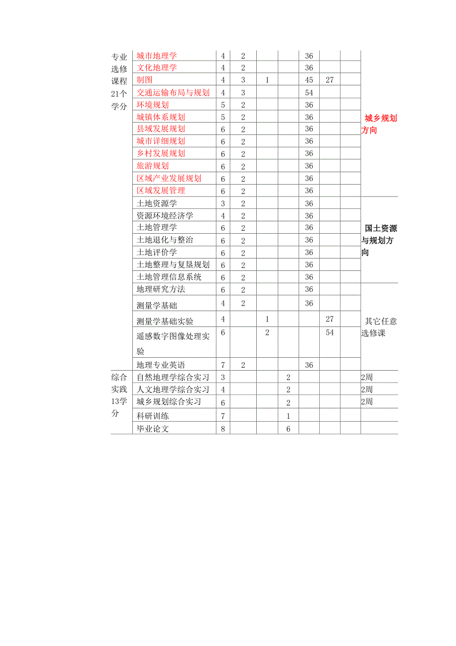 专业课程体系表及实践课程表_第2页