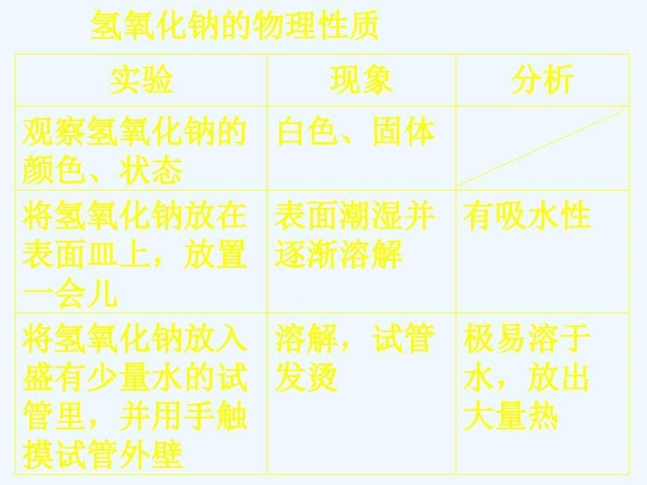 常见的酸和碱2_第5页