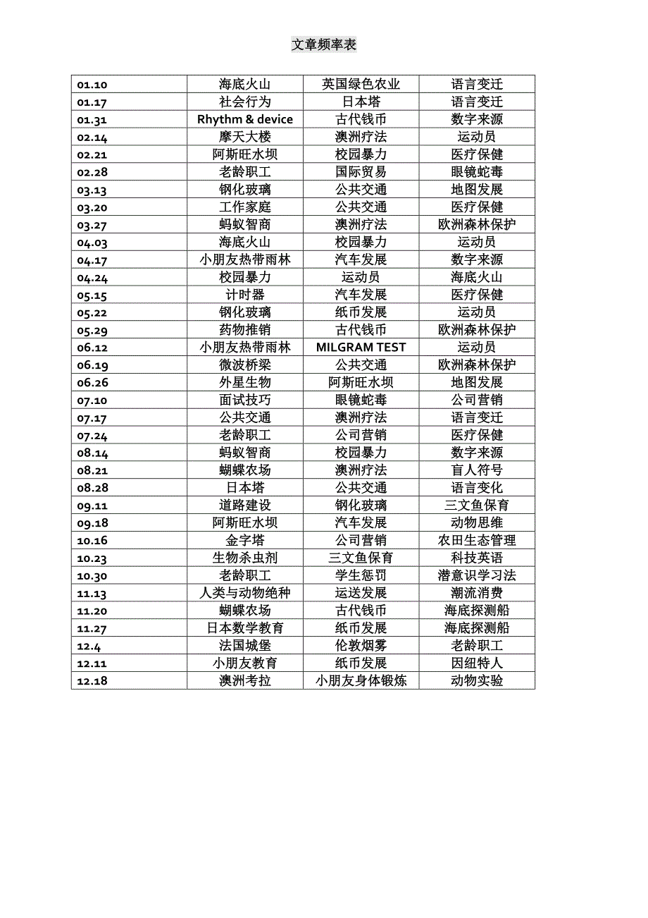 雅思阅读文章频率表_第1页