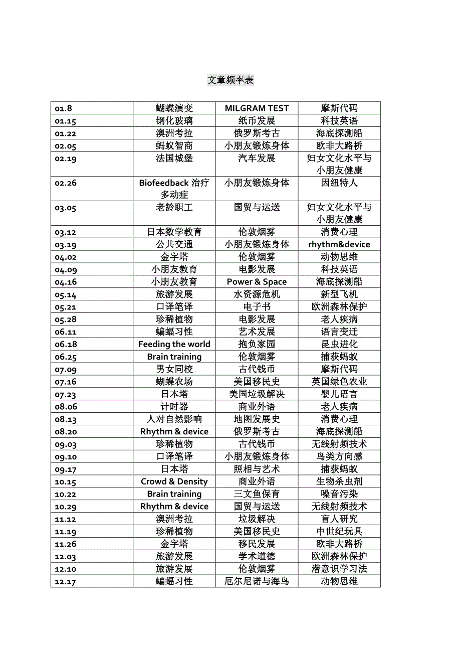 雅思阅读文章频率表_第2页